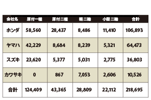 2014年上半期の二輪車累計出荷台数 2014年上半期の二輪車累計出荷台数